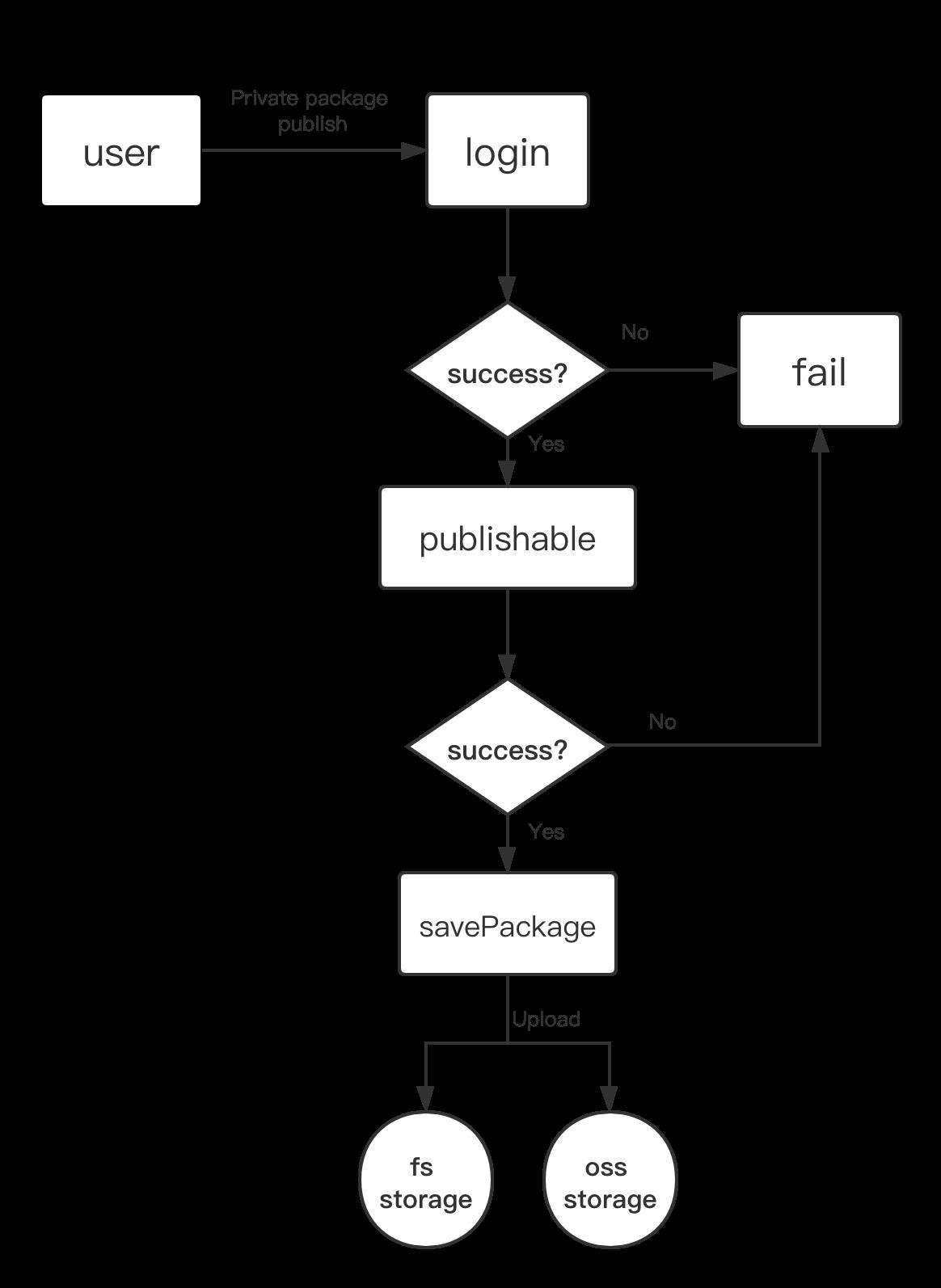 npm 私库从搭建到数据迁移最后容灾备份的一些解决方案